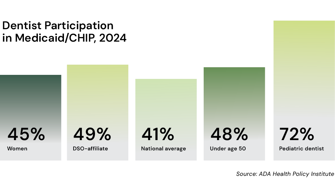 Dentists’ Participation in Medicaid Remains Stagnant
